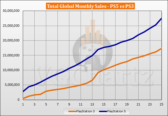 PS5 vs PS3 Sales Comparison - November 2022
