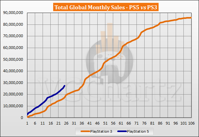 PS5 vs PS3 Sales Comparison - November 2022
