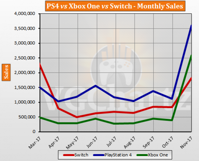 Console Sales Chart 2018