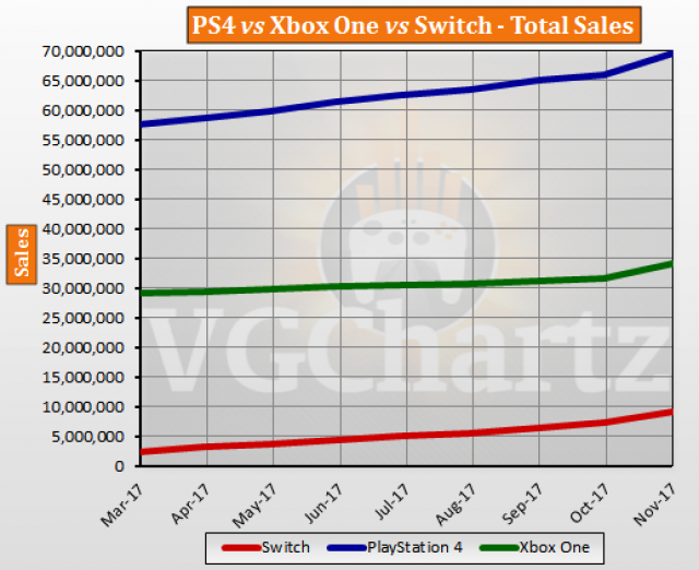 buik aansluiten Gronden PS4 vs Xbox One vs Switch Global Lifetime Sales – November 2017