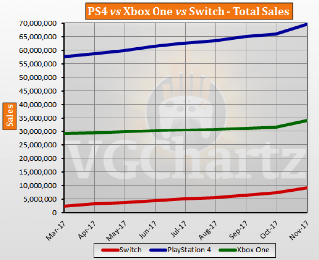 Playstation 4 Sales Chart