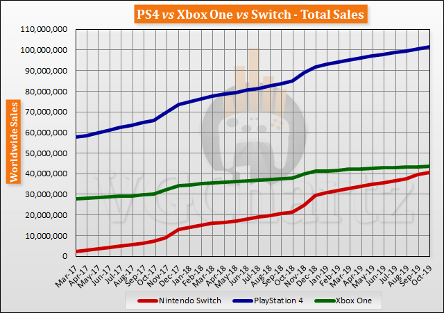 Manie Ernest Shackleton nationale vlag Switch vs PS4 vs Xbox One Global Lifetime Sales – October 2019