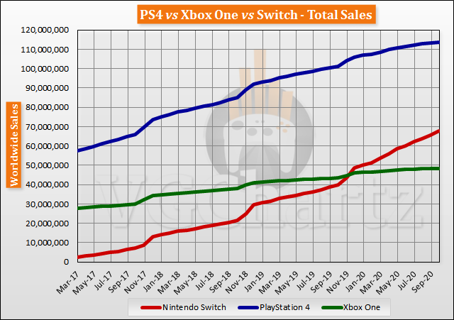 Switch vs PS4 vs Xbox One Global Lifetime Sales - October 2020