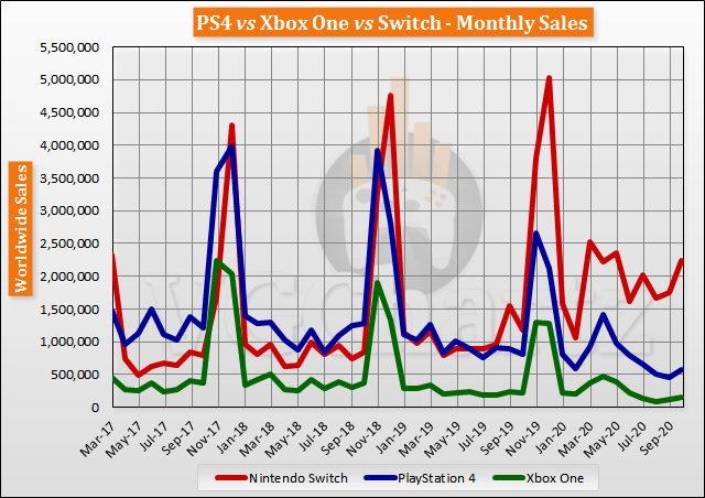 Switch vs PS4 vs Xbox One Global Lifetime Sales - October 2020
