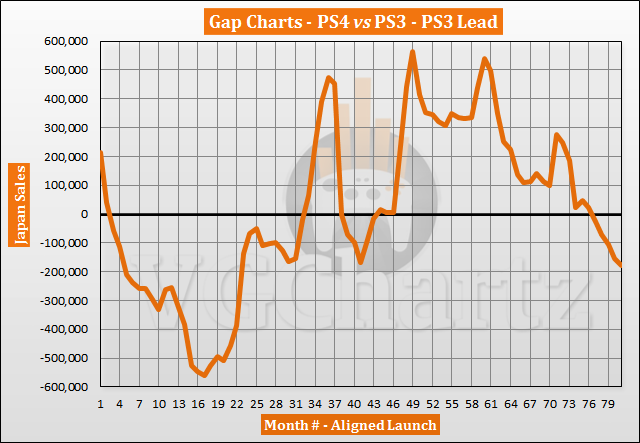 PS4 vs PS3 in Japan Sales Comparison - PS4 Falls Further Behind in October 2020