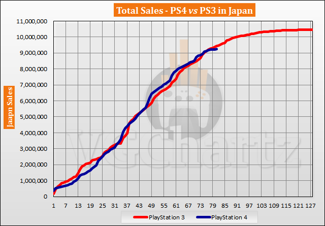 PS4 vs PS3 in Japan Sales Comparison - PS4 Falls Further Behind in October 2020