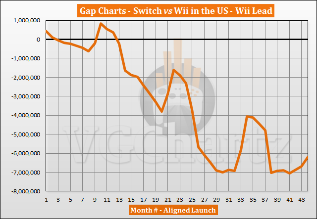 Switch vs Wii Sales Comparison in the US – October 2020