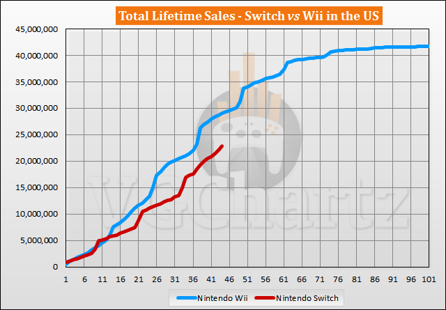 Switch vs Wii Sales Comparison in the US – October 2020