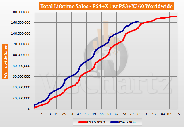 PS4 and Xbox One vs PS3 and Xbox 360 Sales Comparison - October 2020 PS4 and Xbox One vs PS3 and Xbox 360 Sales Comparison - October 2020