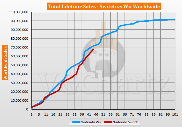 Switch vs Wii Sales Comparison - Switch Closes the Gap By Over 1 Million in October 2020