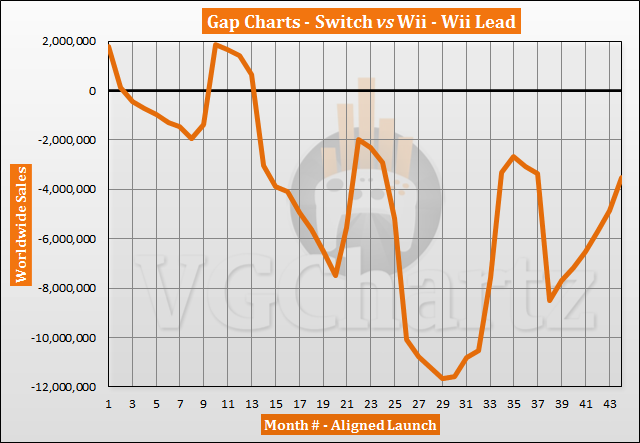 Switch vs Wii Sales Comparison - Switch Closes the Gap By Over 1 Million in October 2020