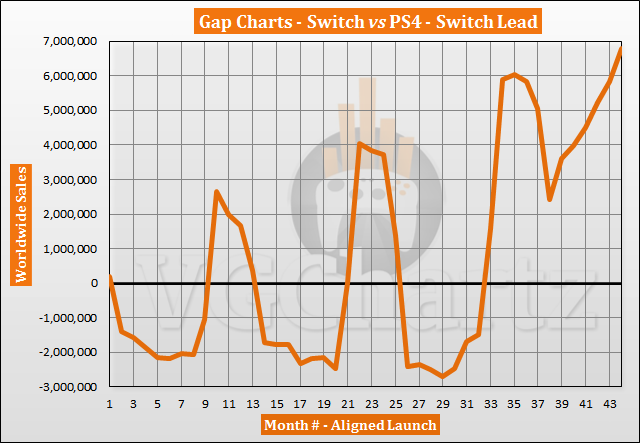 Switch vs PS4 Sales Comparison - October 2020