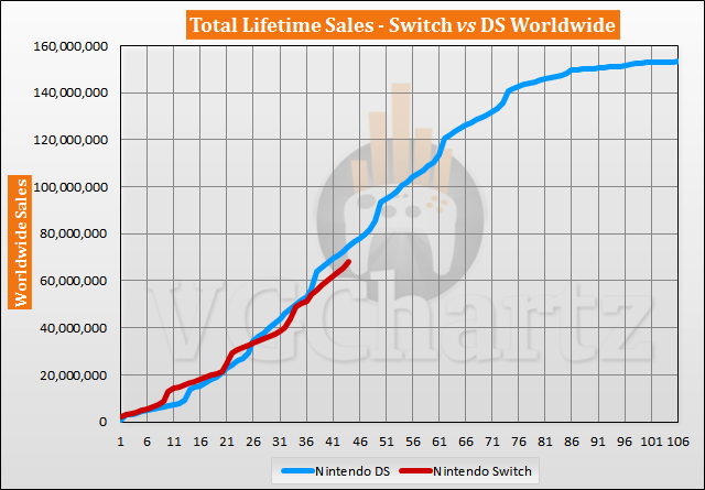 Switch vs DS Sales Comparison - Switch Closes the Gap in October 2020