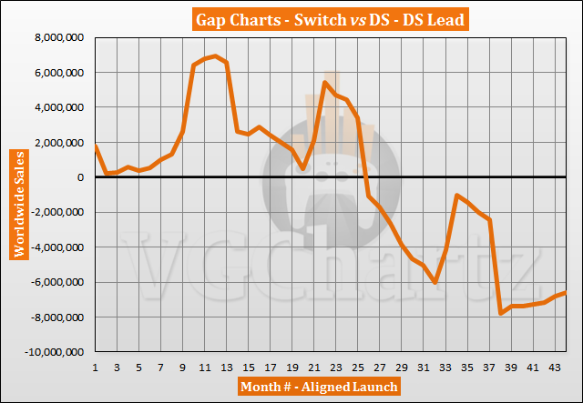 Switch vs DS Sales Comparison - Switch Closes the Gap in October 2020