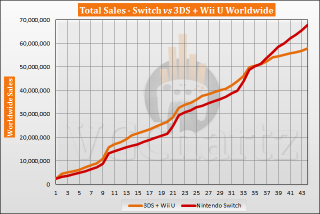 Switch vs 3DS and Wii U Sales Comparison - Switch Lead Tops 10 Million in October 2020