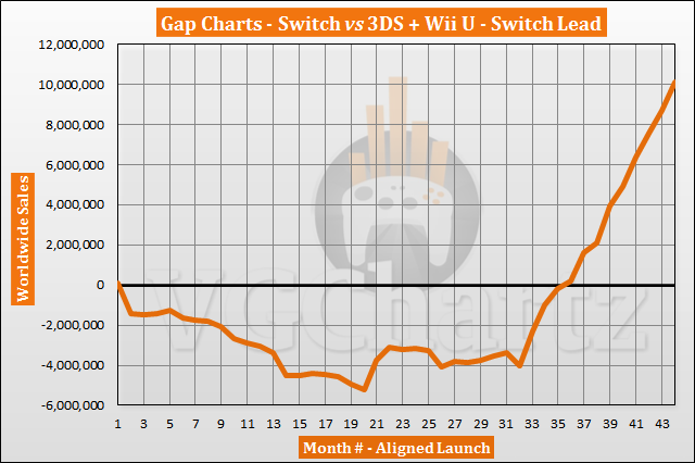 Switch vs 3DS and Wii U Sales Comparison - Switch Lead Tops 10 Million in October 2020