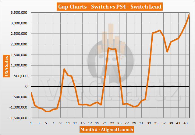 Switch vs PS4 in the US Sales Comparison - October 2020