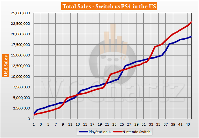 Switch vs PS4 in the US Sales Comparison - October 2020