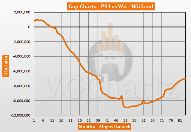 PS4 vs Wii in the US Sales Comparison - October 2020