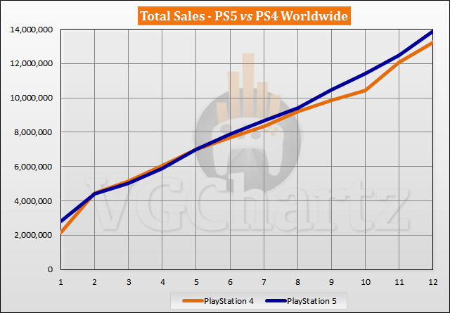 PS5 vs PS4 Sales Comparison - October 2021