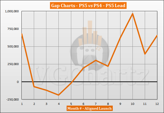 PS5 vs PS4 Sales Comparison - October 2021