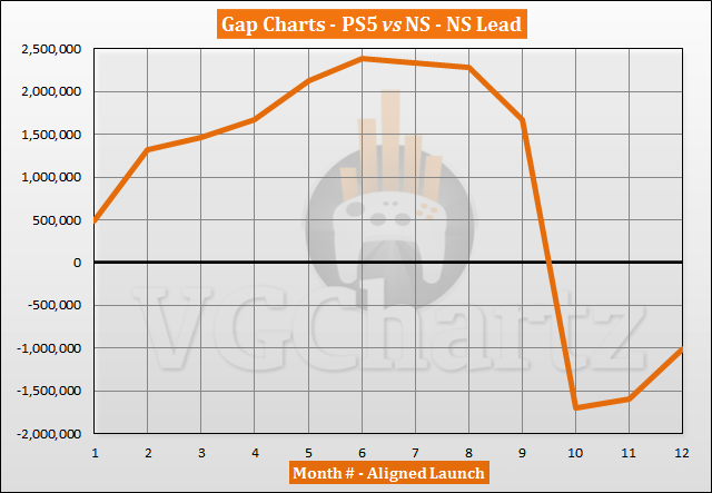 PS5 vs Switch Sales Comparison - October 2021