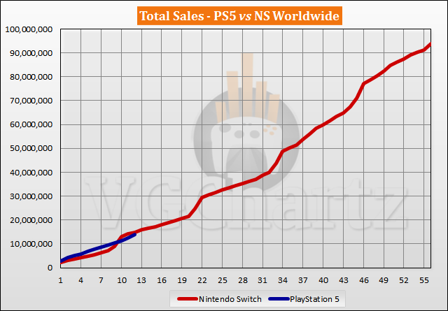 PS5 vs Switch Sales Comparison - October 2021