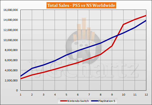 PS5 vs Switch Sales Comparison - October 2021