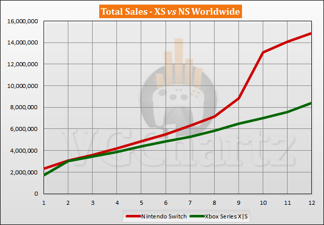 Xbox Series X|S vs Switch Sales Comparison - October 2021