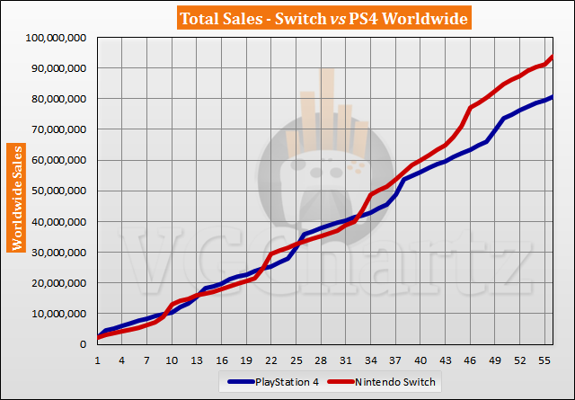 Switch vs PS4 Sales Comparison - October