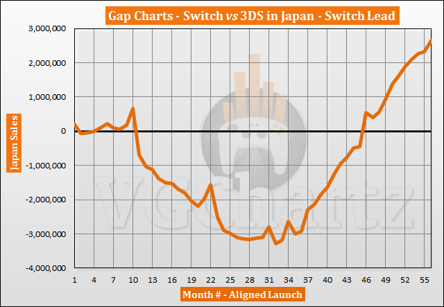 Switch vs 3DS in Japan Sales Comparison - October 2021