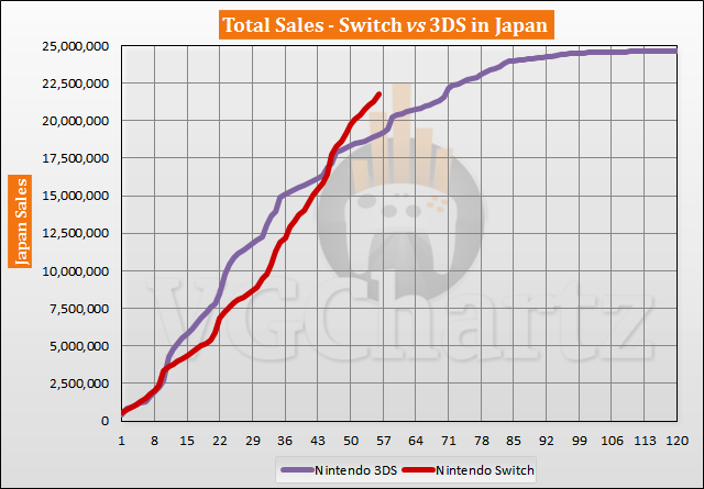 Switch vs 3DS in Japan Sales Comparison - October 2021