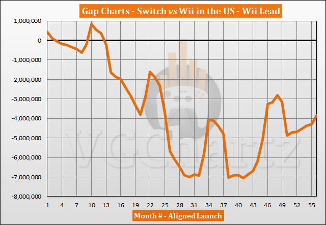 Switch vs Wii Sales Comparison in the US - October 2021