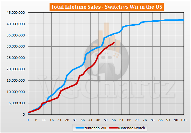Switch vs Wii Sales Comparison in the US - October 2021