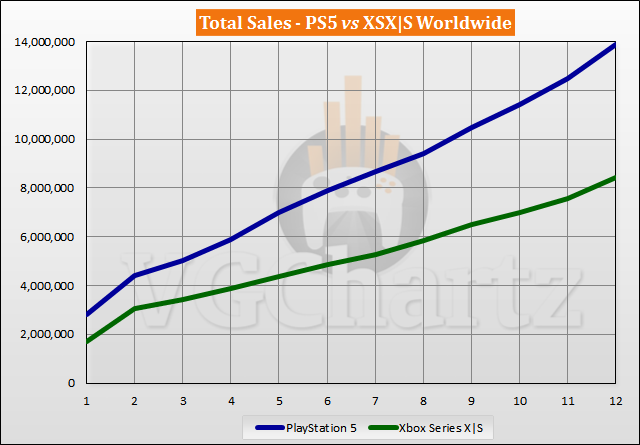 PS5 vs Xbox Series X|S Sales Comparison - October 2021