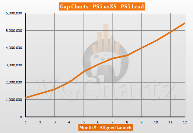 PS5 vs Xbox Series X|S Sales Comparison - October 2021