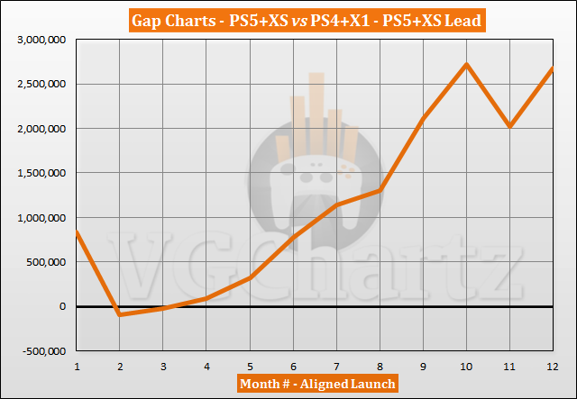 PS5 and Xbox Series X|S vs PS4 and Xbox One Sales Comparison - October 2021