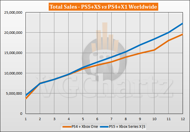 PS5 and Xbox Series X|S vs PS4 and Xbox One Sales Comparison - October 2021