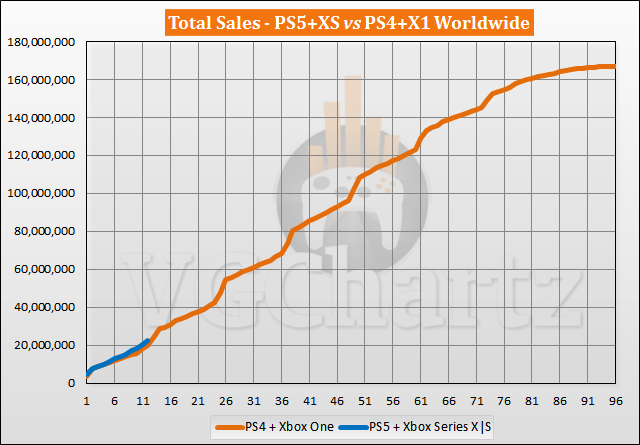 PS5 and Xbox Series X|S vs PS4 and Xbox One Sales Comparison - October 2021