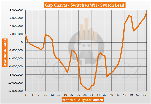 Switch vs Wii Sales Comparison - October 2021