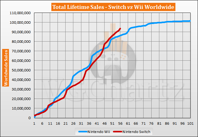 Switch vs Wii Sales Comparison - October 2021