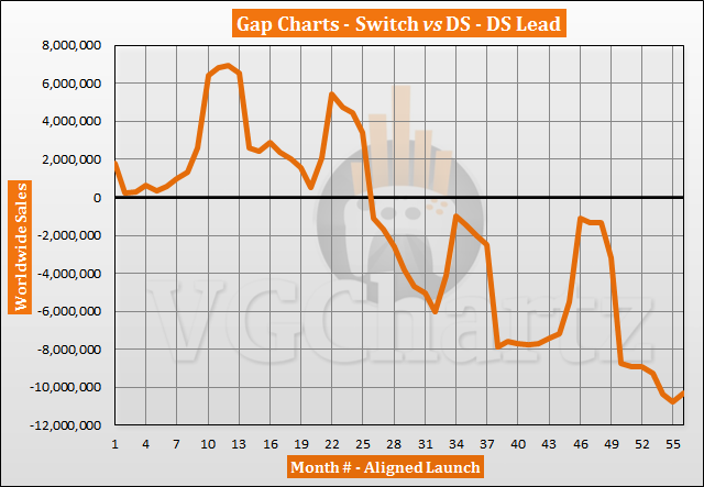 Switch vs DS Sales Comparison - October 2021