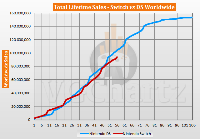 Switch vs DS Sales Comparison - October 2021