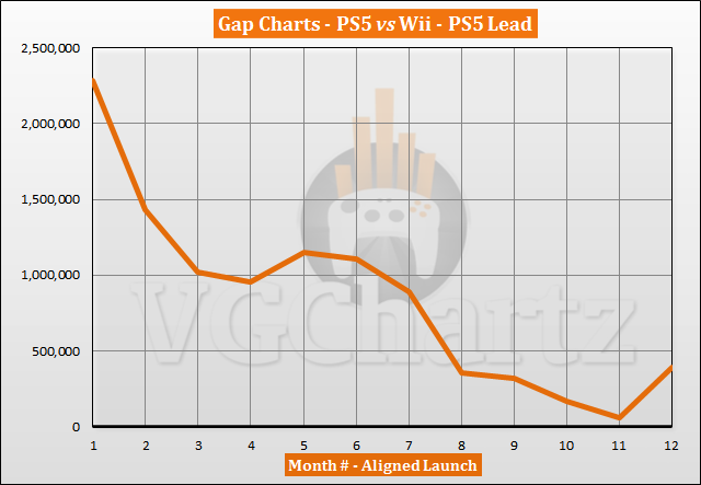 PS5 vs Wii Sales Comparison - October 2021