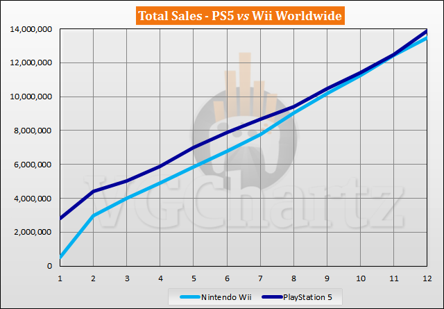 PS5 vs Wii Sales Comparison - October 2021