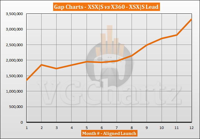 Xbox Series X|S vs Xbox 360 Sales Comparison - October 2021