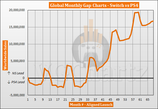 Switch vs PS4 Sales Comparison - October 2022