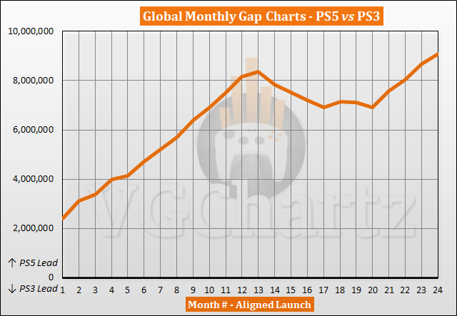 PS5 vs PS3 Sales Comparison - October 2022