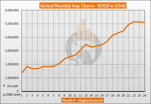 Xbox Series X|S vs Xbox 360 Sales Comparison - October 2022