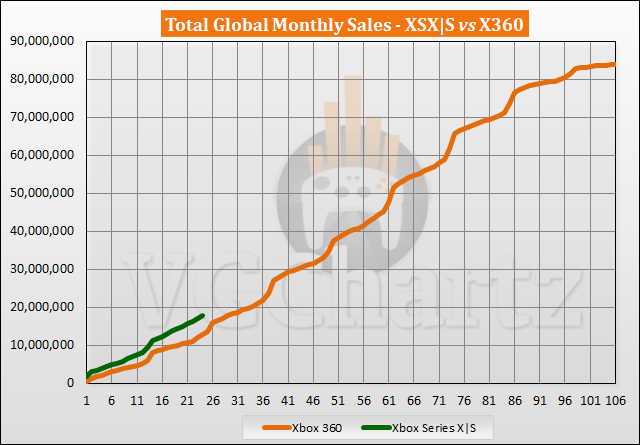 Xbox Series X|S vs Xbox 360 Sales Comparison - October 2022